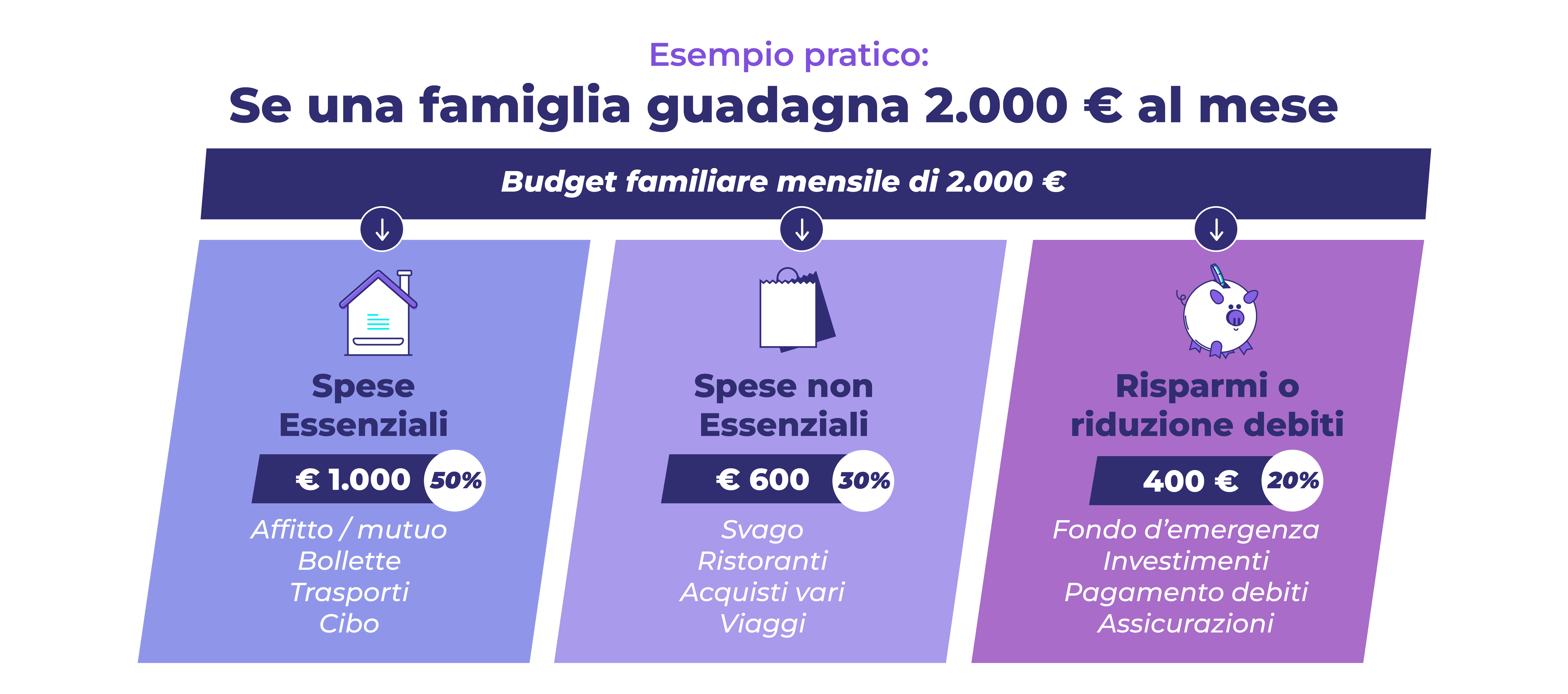 esempio pratico regola 50/30/20