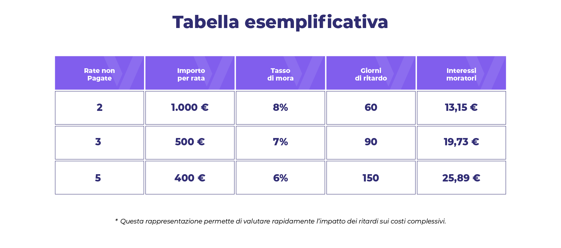 come si calcolano gli interessi moratori