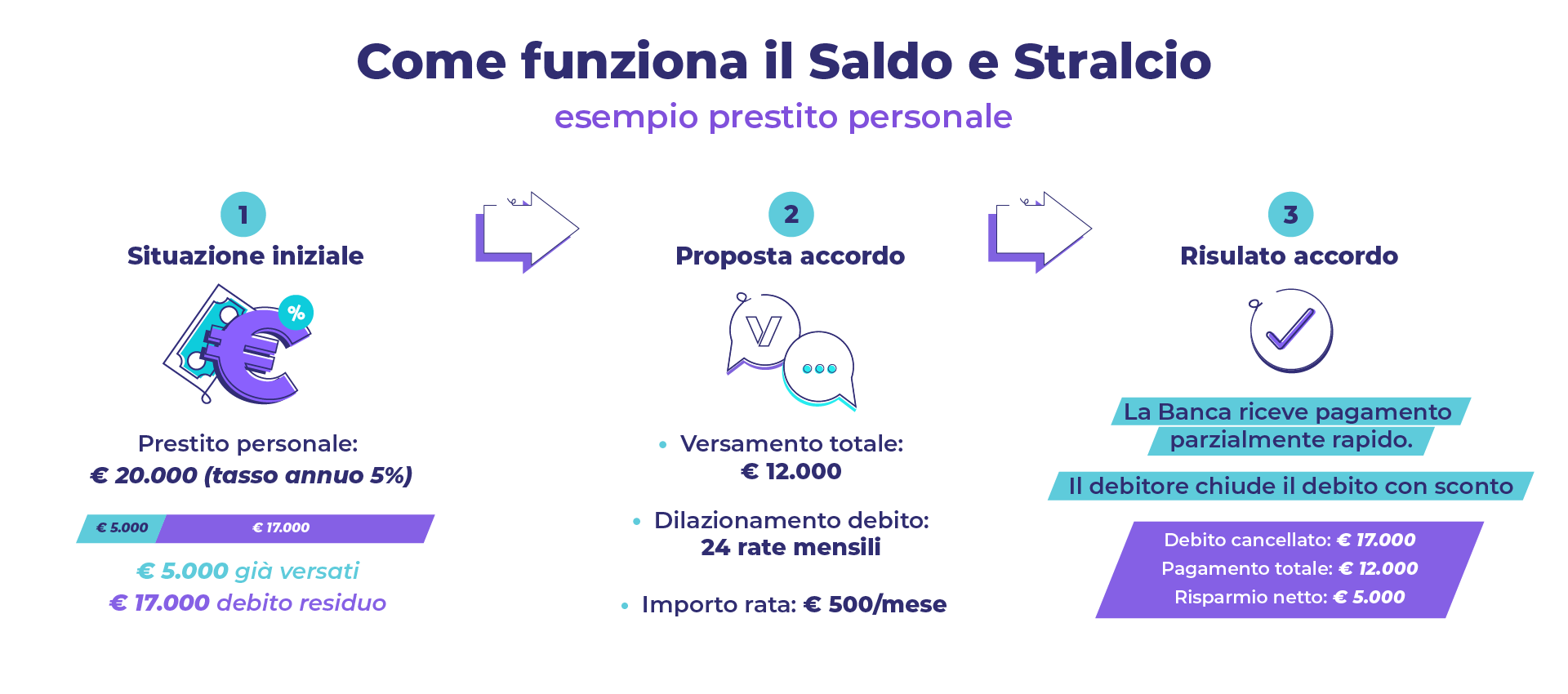 esempio saldo e stralcio