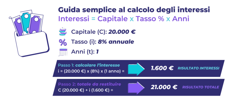 come si calcolano gli interessi di un prestito