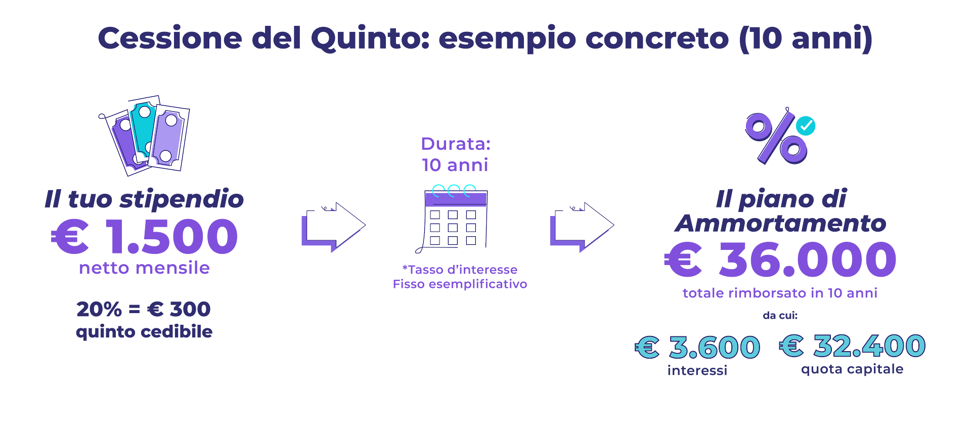 differenza tra cessione e prestito